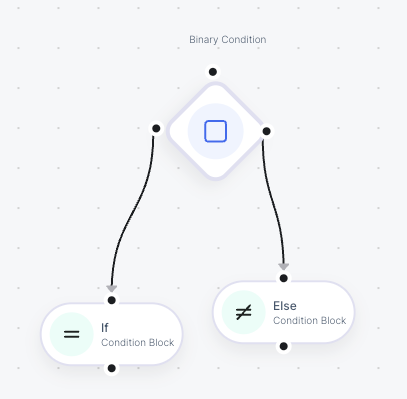 Binary Condition node on canvas showing If and Else condition blocks